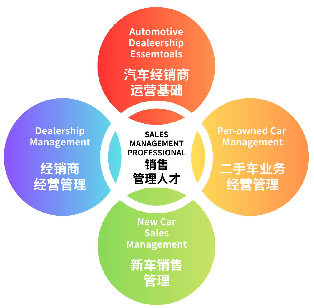 销售管理人才课程体系